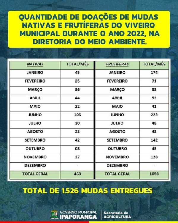 Cronograma de distrbuição de mudas pelo Governo Municipal de Ipaporanga em 2022
